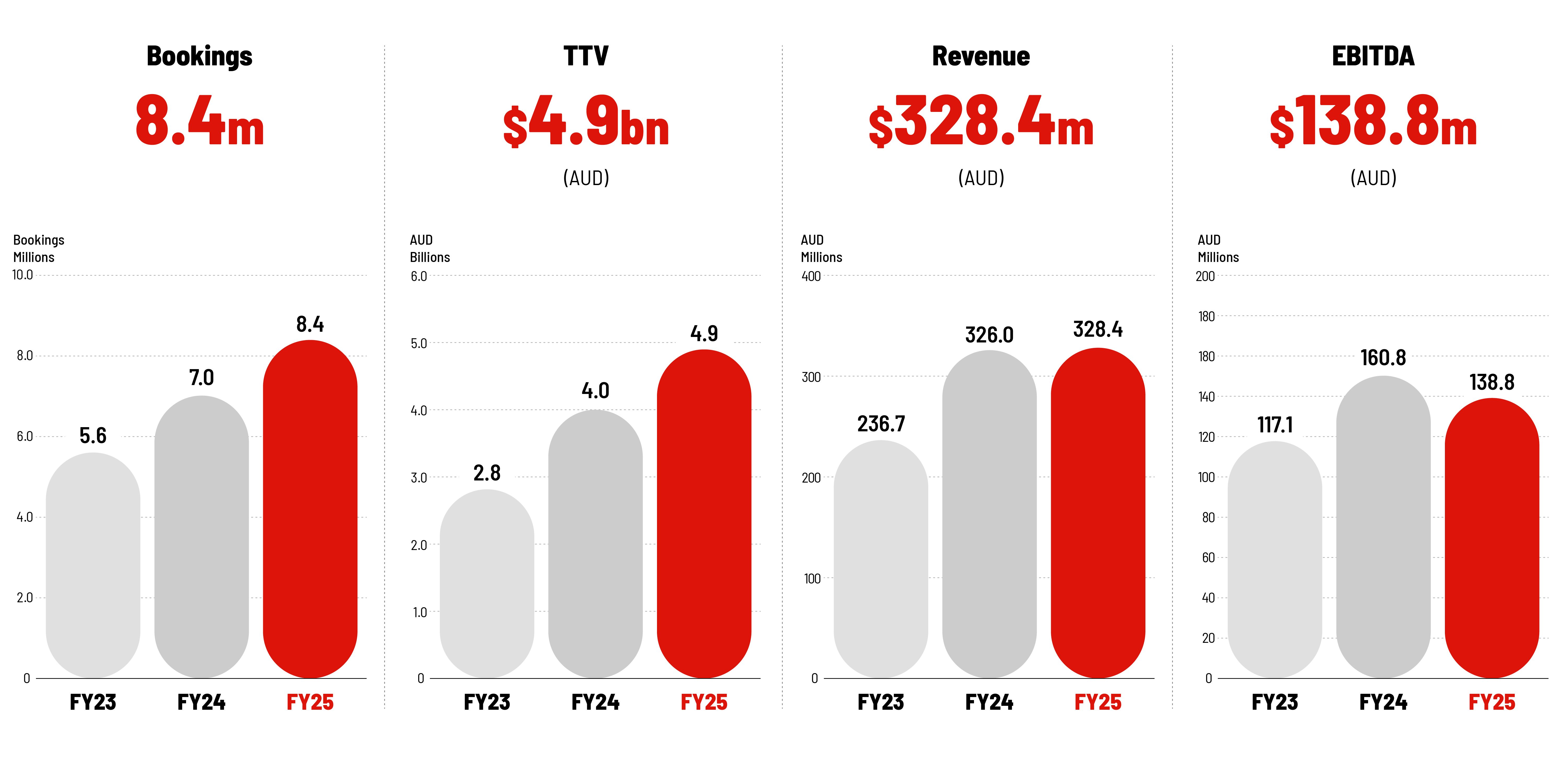 FY25 WebBeds Key Metrics